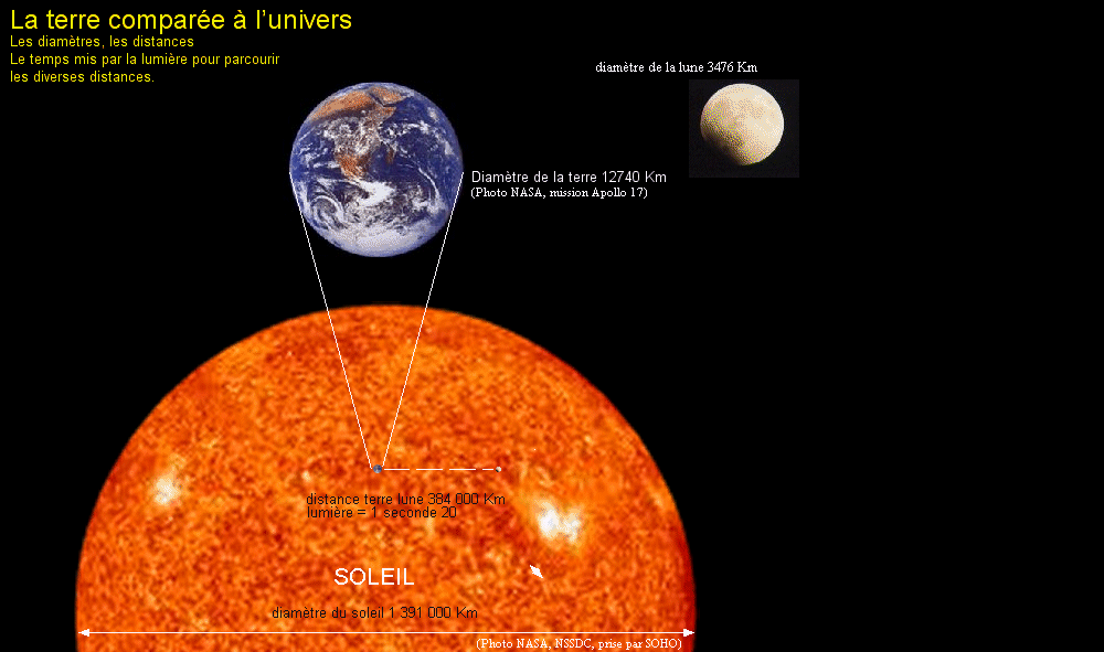 distance du soleil par rapport a la terre